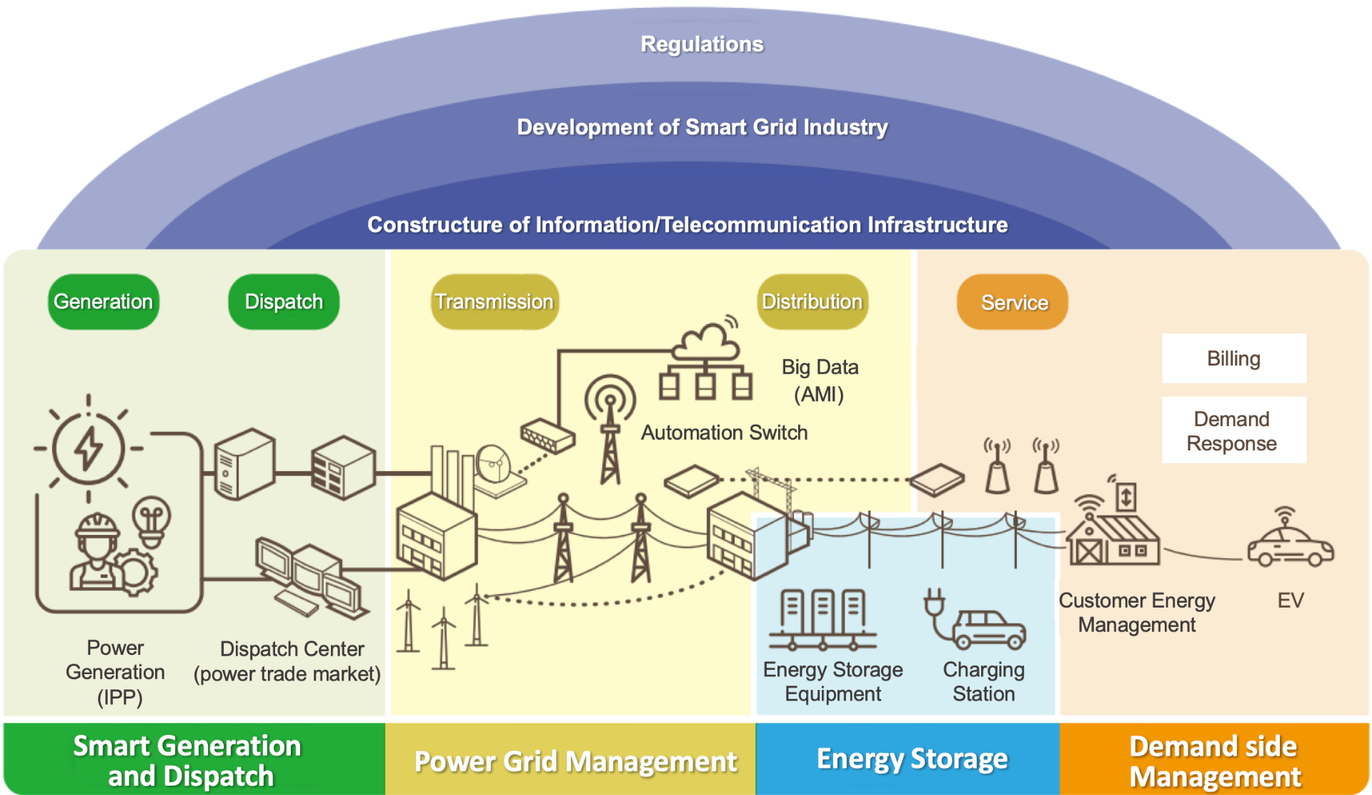 Smart Grid